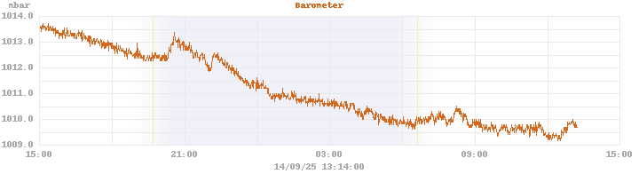 barometer