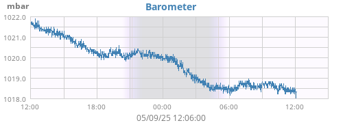 daybarometer