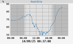 outside humidity