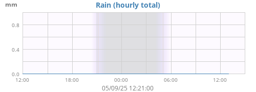 dayrain
