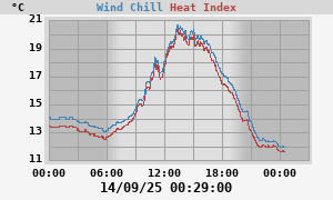 heatchill