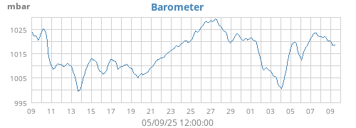 monthbarometer