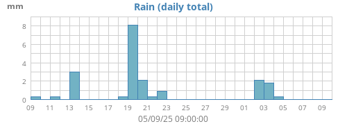 monthrain