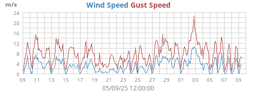 monthwind