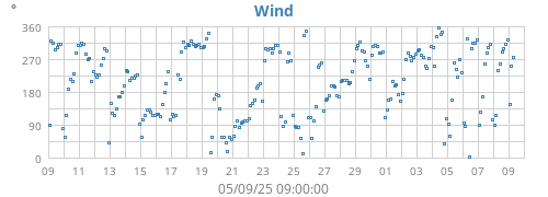 monthwinddir