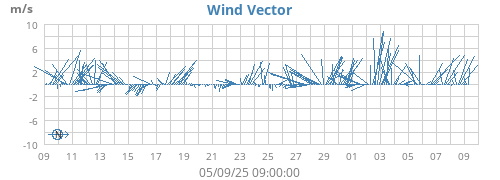 monthwindvec