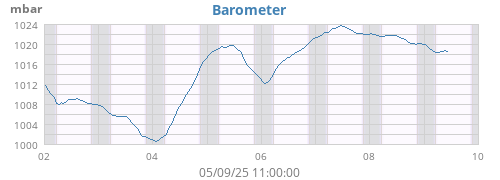 weekbarometer