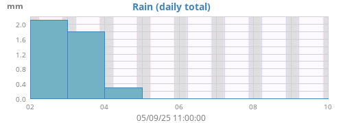 weekrain