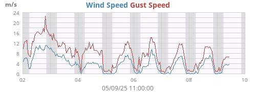 weekwind