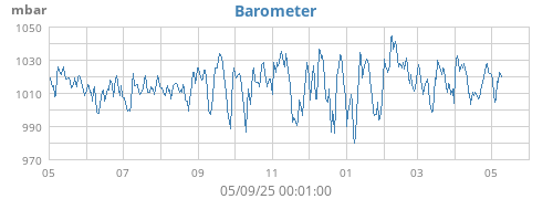 yearbarometer