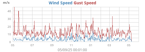 yearwind