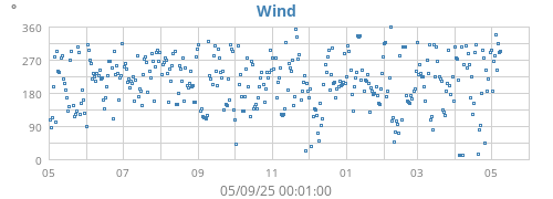 yearwinddir