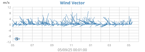 yearwindvec